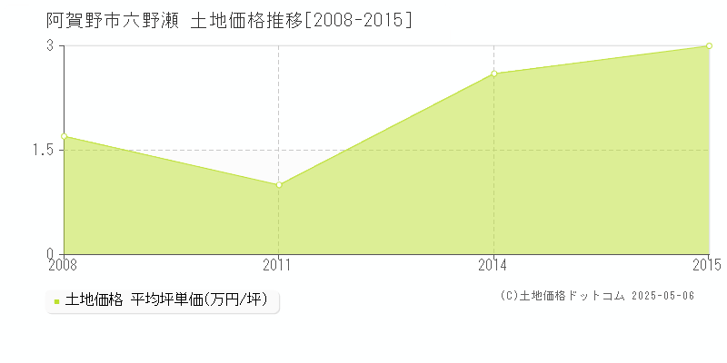 六野瀬(阿賀野市)の土地価格推移グラフ(坪単価)[2008-2015年]