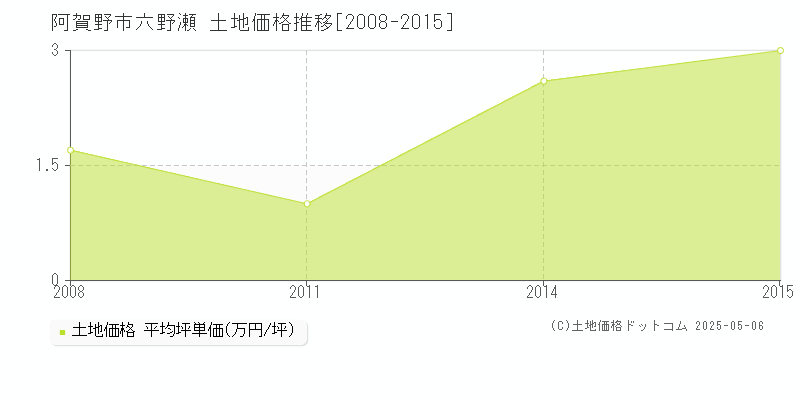 阿賀野市六野瀬の土地取引事例推移グラフ 