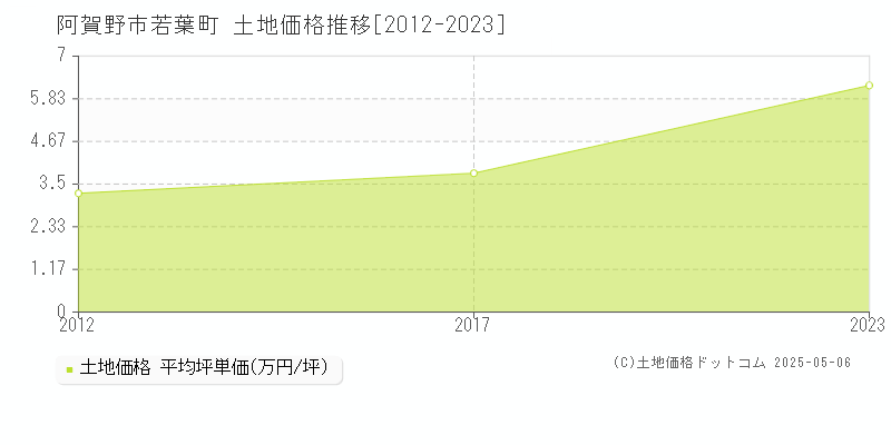 若葉町(阿賀野市)の土地価格推移グラフ(坪単価)[2012-2023年]