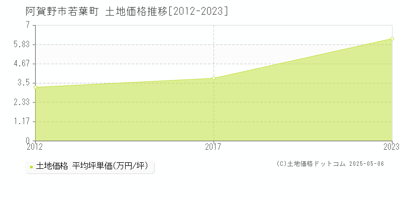 阿賀野市若葉町の土地価格推移グラフ 