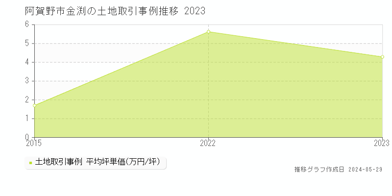 阿賀野市金渕の土地価格推移グラフ 