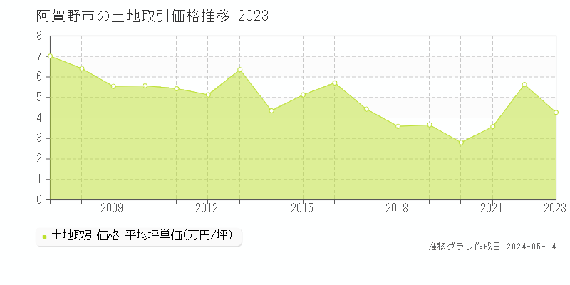 阿賀野市全域の土地価格推移グラフ 