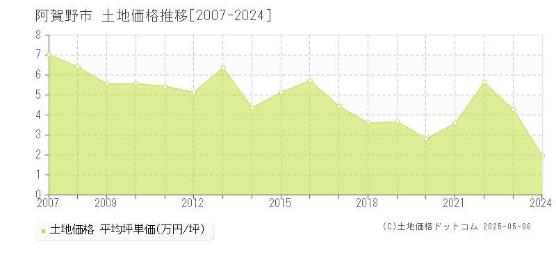 阿賀野市(新潟県)の土地価格推移グラフ(坪単価)[2007-2024年]