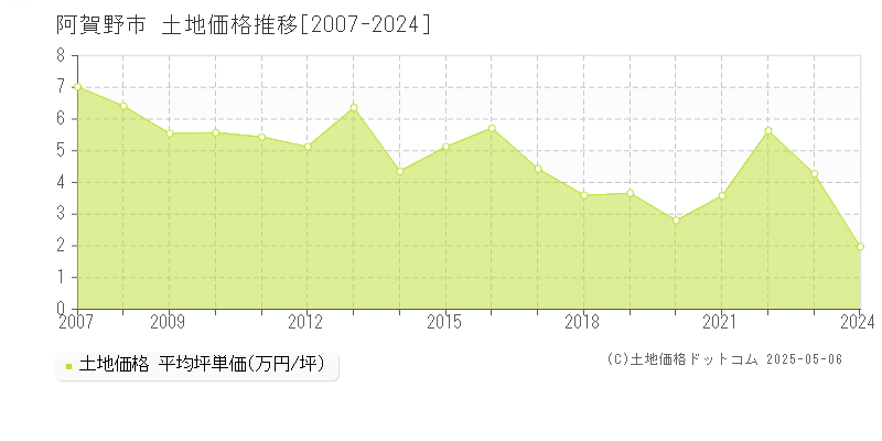 阿賀野市全域の土地価格推移グラフ 