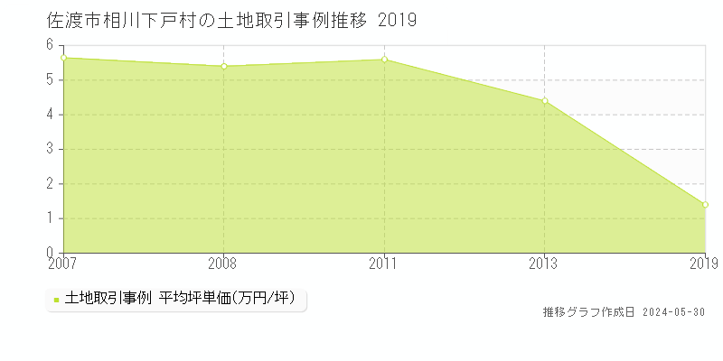 佐渡市相川下戸村の土地価格推移グラフ 