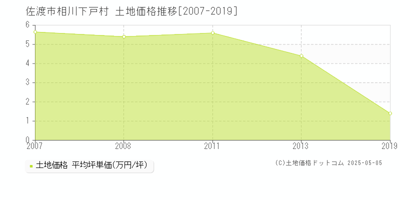 相川下戸村(佐渡市)の土地価格推移グラフ(坪単価)[2007-2019年]