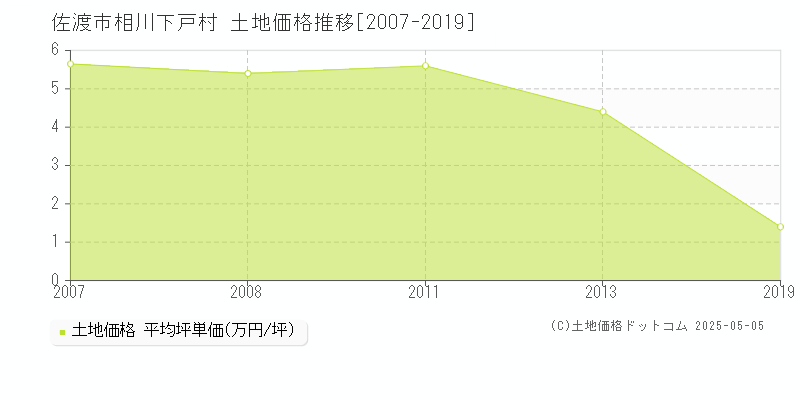 佐渡市相川下戸村の土地価格推移グラフ 