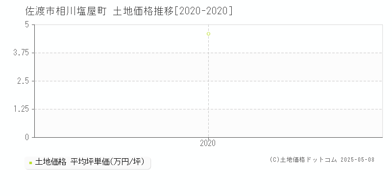 佐渡市相川塩屋町の土地価格推移グラフ 