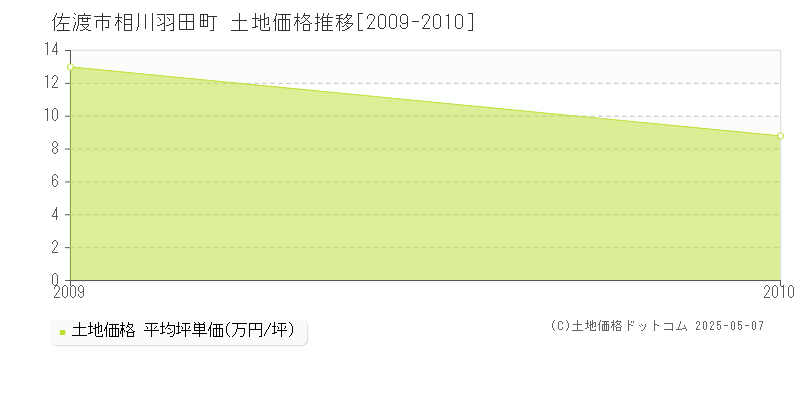 相川羽田町(佐渡市)の土地価格推移グラフ(坪単価)[2009-2010年]