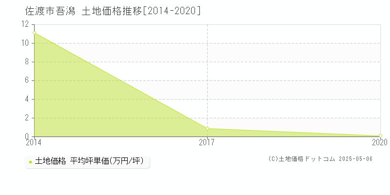 吾潟(佐渡市)の土地価格推移グラフ(坪単価)[2014-2020年]