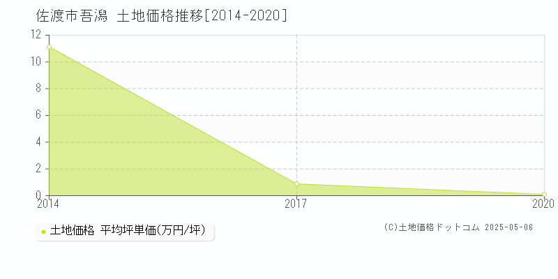 佐渡市吾潟の土地価格推移グラフ 