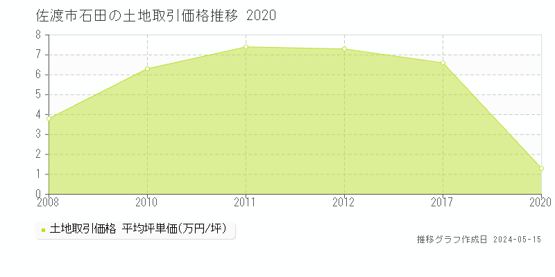 佐渡市石田の土地価格推移グラフ 