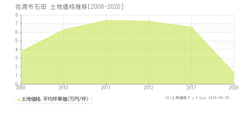 石田(佐渡市)の土地価格推移グラフ(坪単価)[2008-2020年]