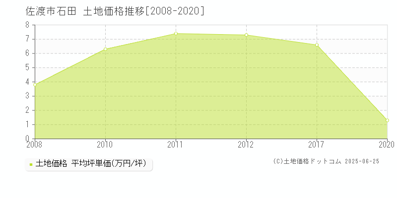 佐渡市石田の土地価格推移グラフ 