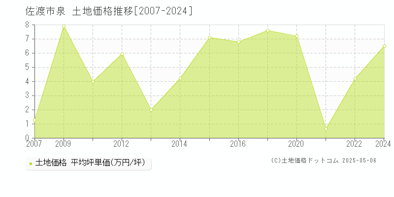 泉(佐渡市)の土地価格推移グラフ(坪単価)[2007-2024年]