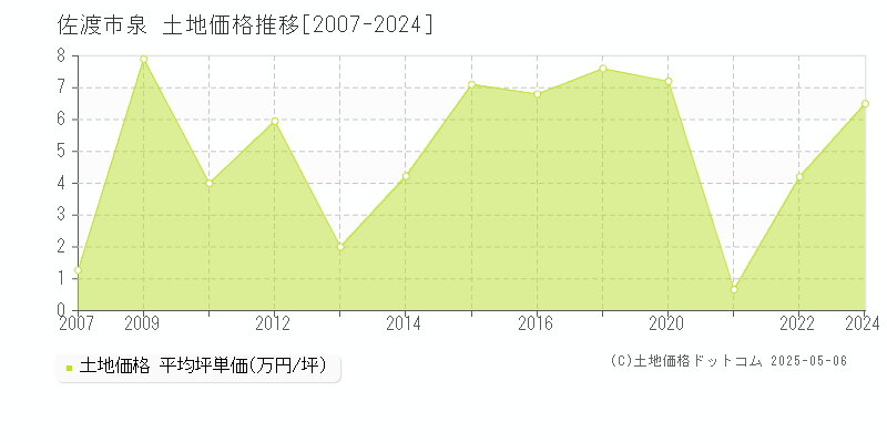 佐渡市泉の土地価格推移グラフ 