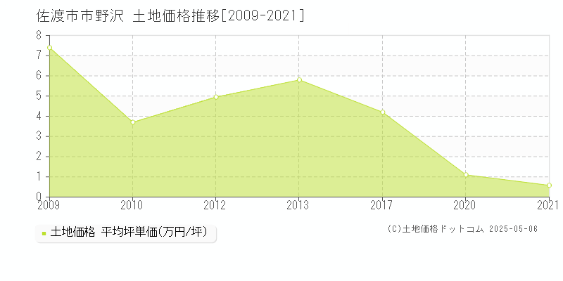 市野沢(佐渡市)の土地価格推移グラフ(坪単価)[2009-2021年]