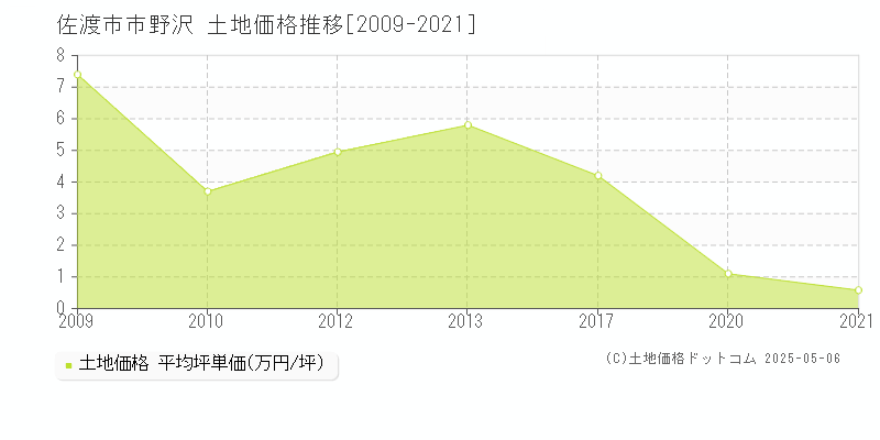 佐渡市市野沢の土地価格推移グラフ 