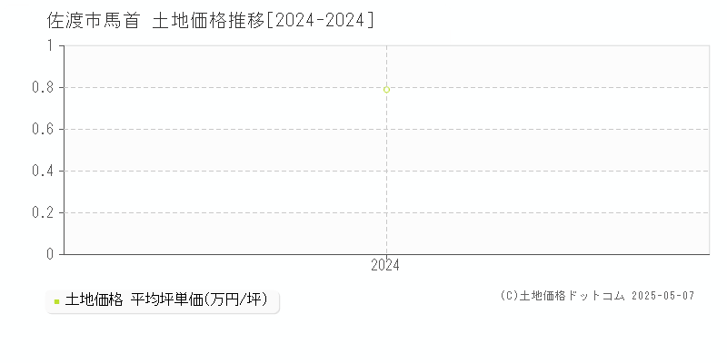 馬首(佐渡市)の土地価格推移グラフ(坪単価)[2024-2024年]