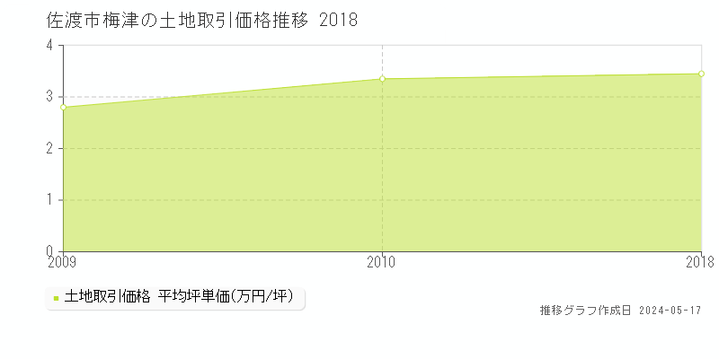 佐渡市梅津の土地価格推移グラフ 