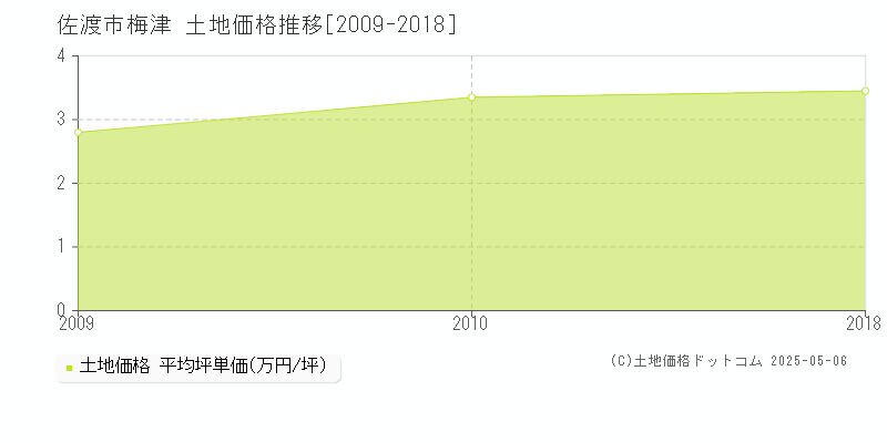 梅津(佐渡市)の土地価格推移グラフ(坪単価)[2009-2018年]