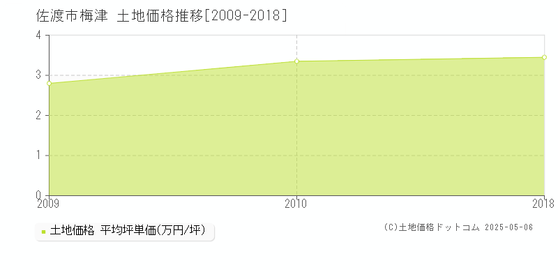 佐渡市梅津の土地価格推移グラフ 