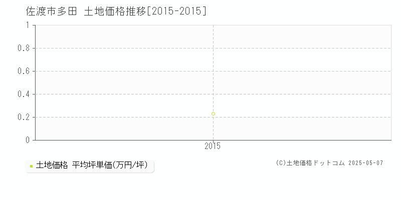 佐渡市多田の土地価格推移グラフ 