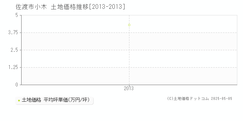 小木(佐渡市)の土地価格推移グラフ(坪単価)[2013-2013年]
