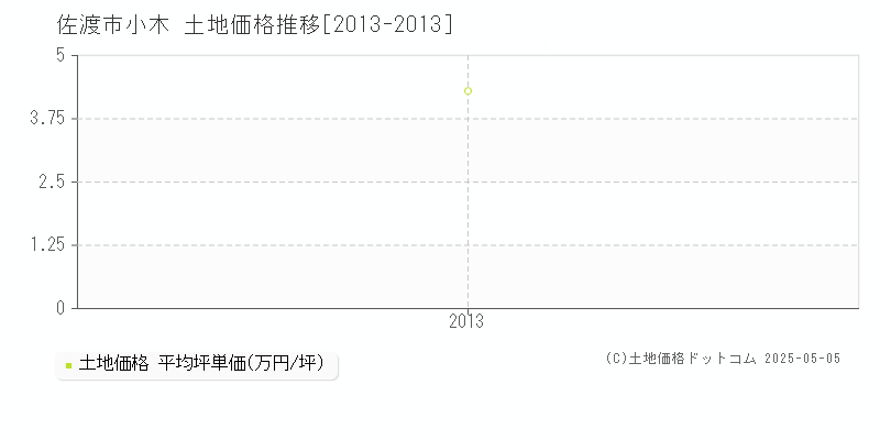 佐渡市小木の土地価格推移グラフ 