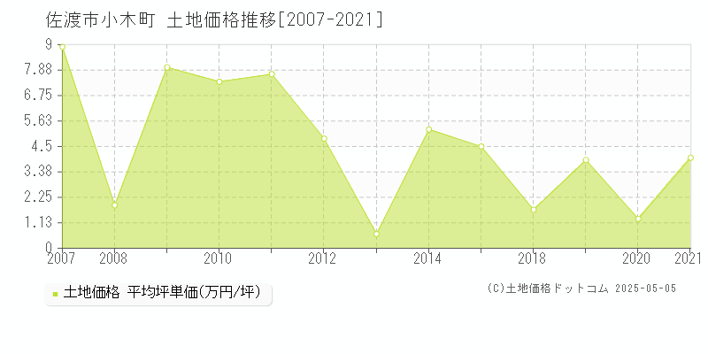小木町(佐渡市)の土地価格推移グラフ(坪単価)[2007-2021年]