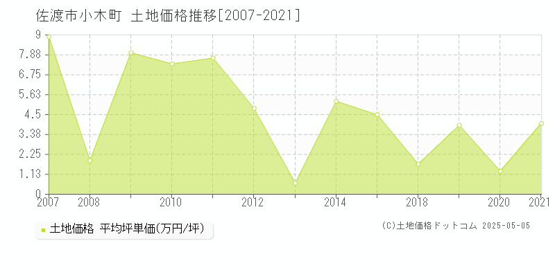 佐渡市小木町の土地価格推移グラフ 