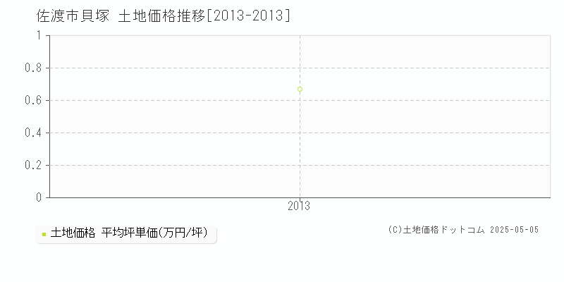 佐渡市貝塚の土地価格推移グラフ 