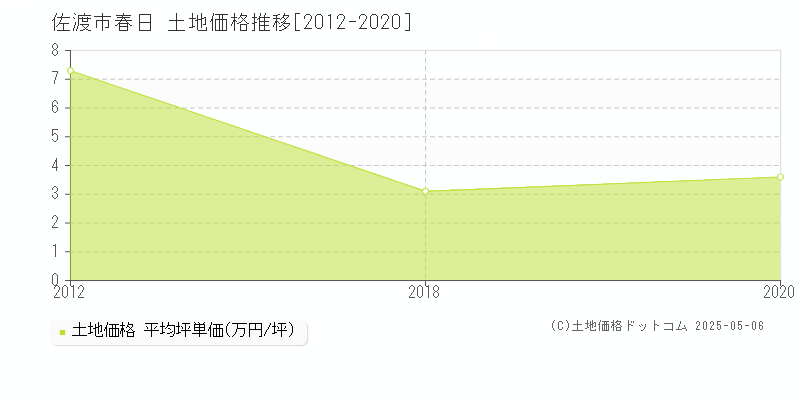 春日(佐渡市)の土地価格推移グラフ(坪単価)[2012-2020年]
