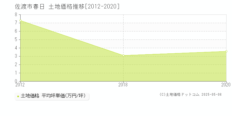 佐渡市春日の土地価格推移グラフ 