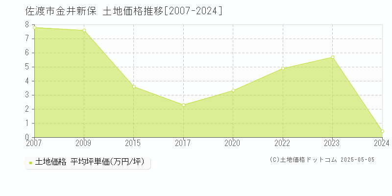 金井新保(佐渡市)の土地価格推移グラフ(坪単価)[2007-2024年]