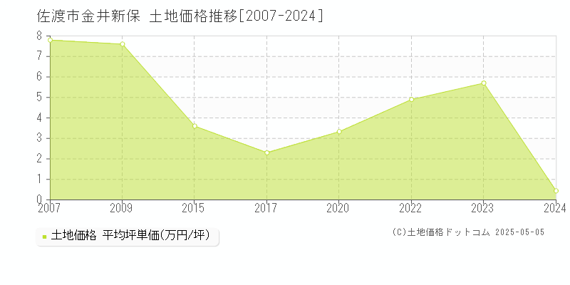 佐渡市金井新保の土地価格推移グラフ 