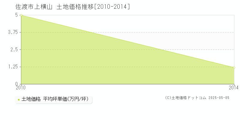上横山(佐渡市)の土地価格推移グラフ(坪単価)[2010-2014年]