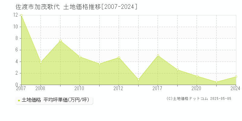 加茂歌代(佐渡市)の土地価格推移グラフ(坪単価)[2007-2024年]