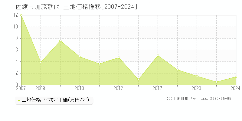 佐渡市加茂歌代の土地価格推移グラフ 