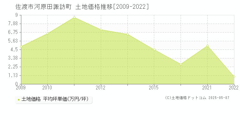 河原田諏訪町(佐渡市)の土地価格推移グラフ(坪単価)[2009-2022年]