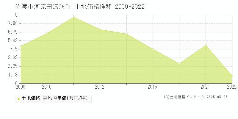 佐渡市河原田諏訪町の土地価格推移グラフ 