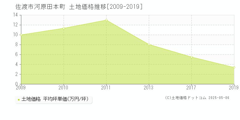 佐渡市河原田本町の土地価格推移グラフ 