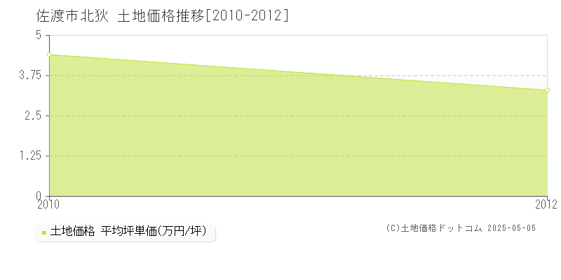 北狄(佐渡市)の土地価格推移グラフ(坪単価)[2010-2012年]