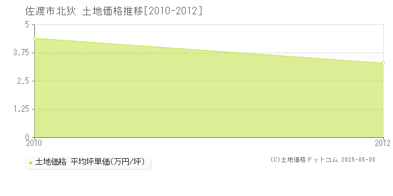 佐渡市北狄の土地価格推移グラフ 