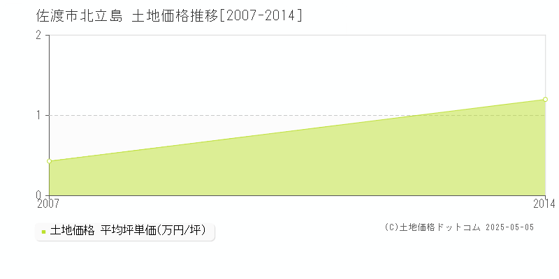 北立島(佐渡市)の土地価格推移グラフ(坪単価)[2007-2014年]