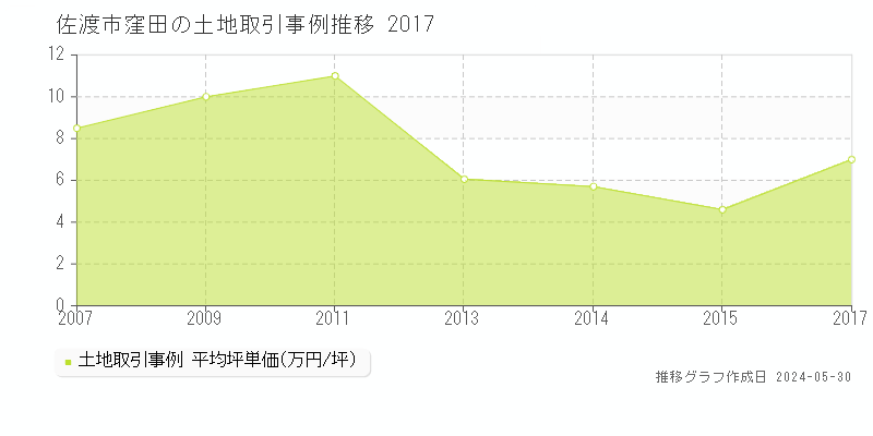 佐渡市窪田の土地価格推移グラフ 