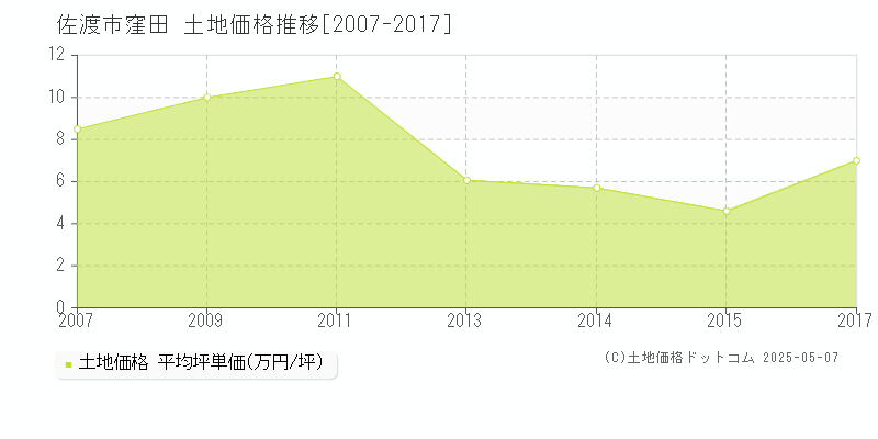 窪田(佐渡市)の土地価格推移グラフ(坪単価)[2007-2017年]