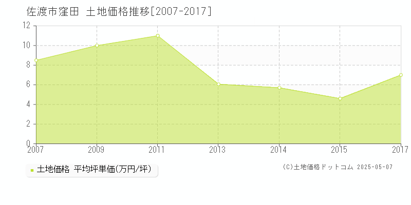 佐渡市窪田の土地価格推移グラフ 