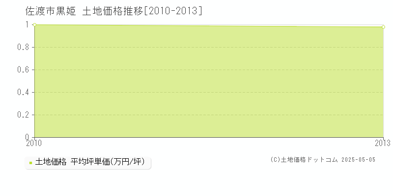 佐渡市黒姫の土地価格推移グラフ 