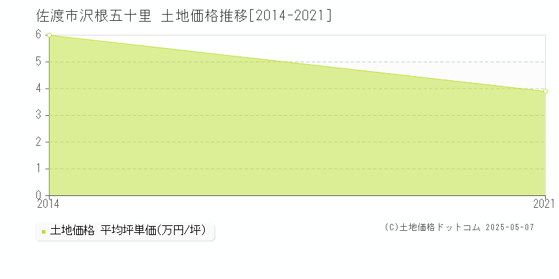 沢根五十里(佐渡市)の土地価格推移グラフ(坪単価)[2014-2021年]